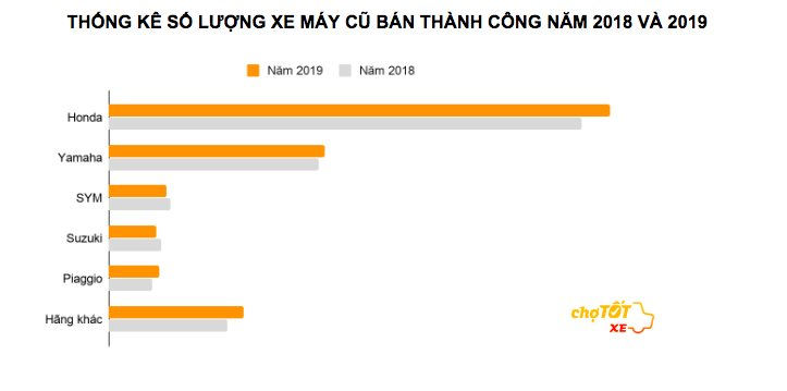Thị trường xe máy cũ tăng, xe tay ga vượt xe số - ảnh 2