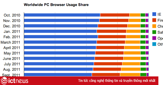 Chrome sẽ vượt Firefox vào cuối năm nay