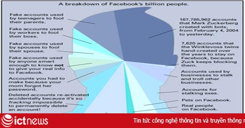 Sự thật hài hước về một tỷ người dùng của Facebook