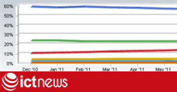 Thị phần IE giảm mạnh nhất trong vòng 3 năm