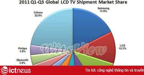 Hàn Quốc vẫn thống trị thị trường ti vi thế giới