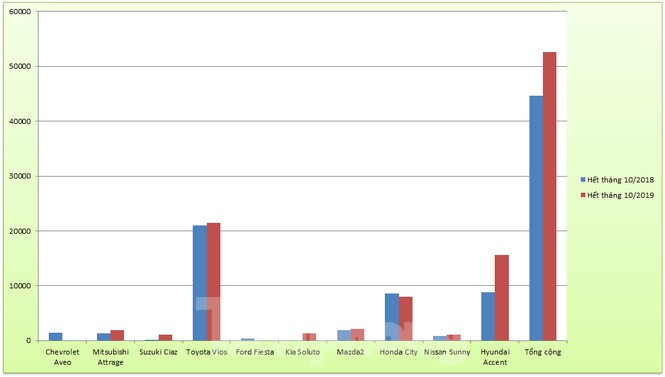 Doanh số ôtô phân khúc B ở Việt Nam - ảnh 2