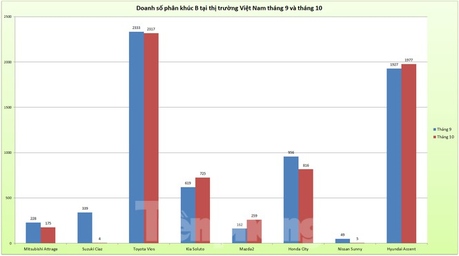 Doanh số ôtô phân khúc B ở Việt Nam - ảnh 1