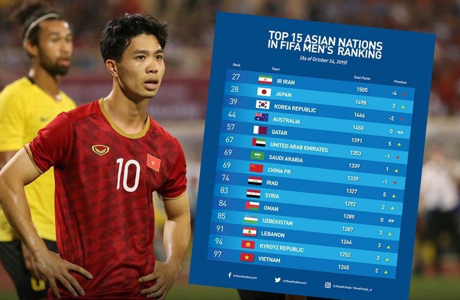 Nghe VietNamNet: Đội tuyển Việt Nam lọt top 15 đội mạnh nhất châu Á
