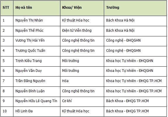 10 nhà khoa học trẻ Việt Nam nhận giải thưởng Honda Y-E-S 2016 - ảnh 3