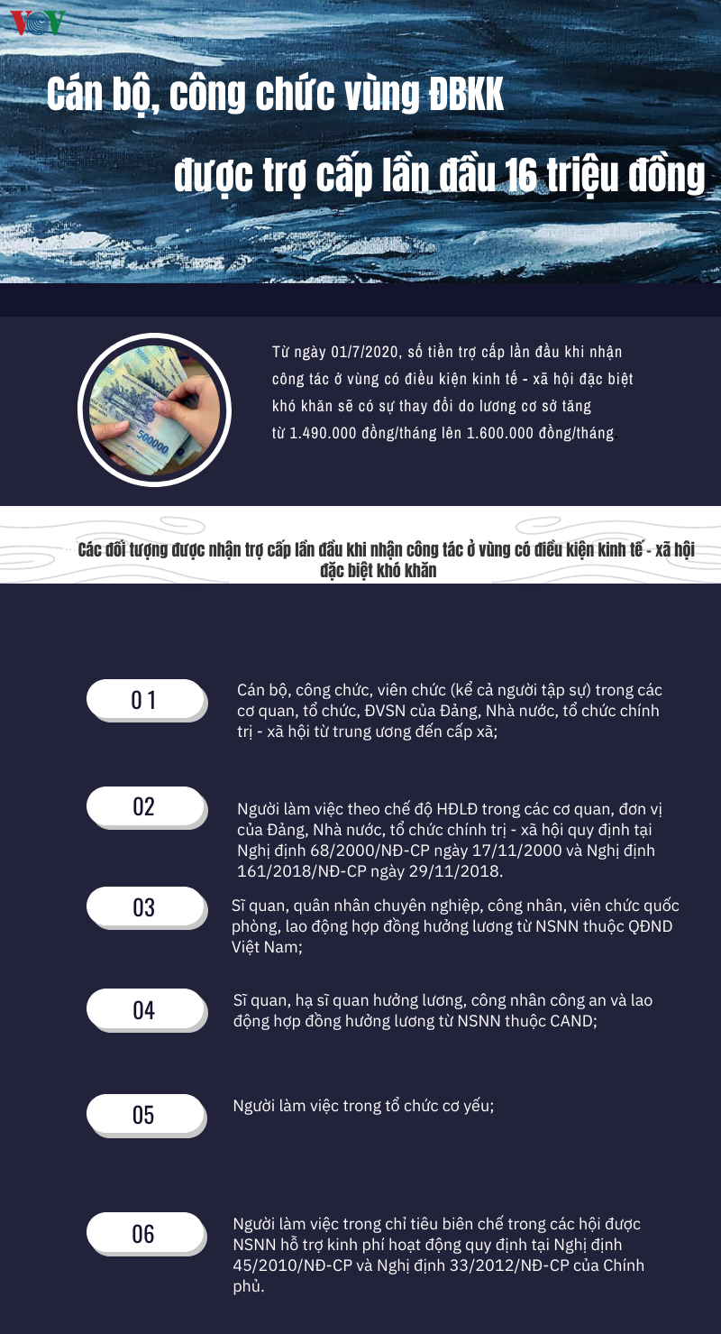 can bo, cong chuc vung dac biet kho khan duoc tro cap lan dau 16 trieu dong hinh 1