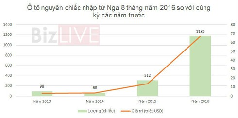 Ô tô Nga giá rẻ nhập khẩu vào Việt Nam tăng đột biến - ảnh 2