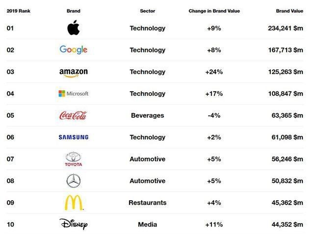 tri gia 234 trieu usd, apple tiep tuc la thuong hieu gia tri nhat hinh 1