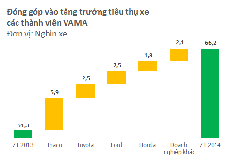 Thị trường ô tô tăng trưởng mạnh: Toyota và GM vẫn kém vui - ảnh 1