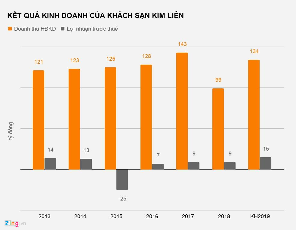 Kinh doanh gặp khó, khách sạn Kim Liên tính hướng khai thác đất vàng - 1