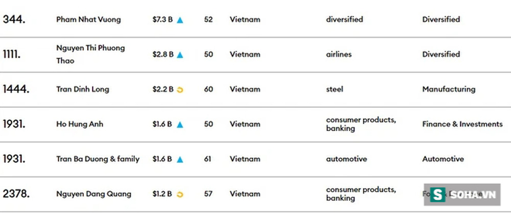 Việt Nam chuẩn bị đón nhận thêm loạt tỷ phú đôla? - 1