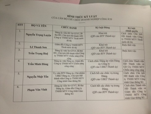 Cách chức, khai trừ Đảng, buộc thôi việc 3 sếp “ăn” lương khủng - ảnh 1