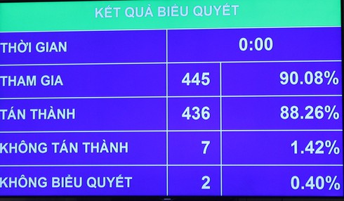 Đại biểu Quốc hội vắng mặt sẽ bị ghi vào biên bản - ảnh 1