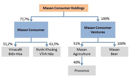 Ván cờ mới của Masan - ảnh 1