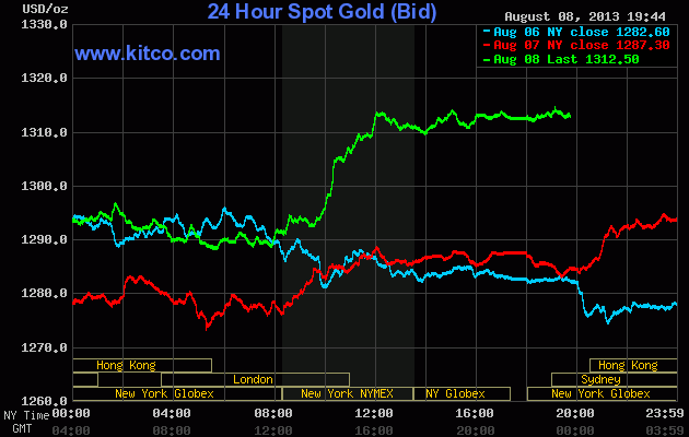 Vàng nhảy vọt qua mốc 1.300 USD/oz - ảnh 1