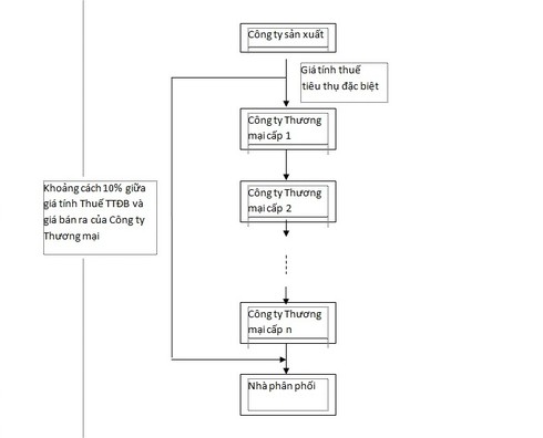 Bất cập thuế Tiêu thụ đặc biệt: Doanh nghiệp kêu, Nhà nước có nghe tiếng? - ảnh 2