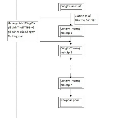 Bất cập thuế Tiêu thụ đặc biệt: Doanh nghiệp kêu, Nhà nước có nghe tiếng? - ảnh 1