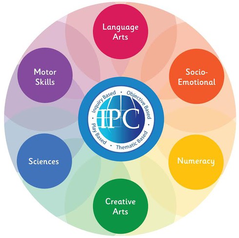 Vinschool triển khai tích hợp Chương trình Giáo dục Mầm non quốc tế IPC - ảnh 2