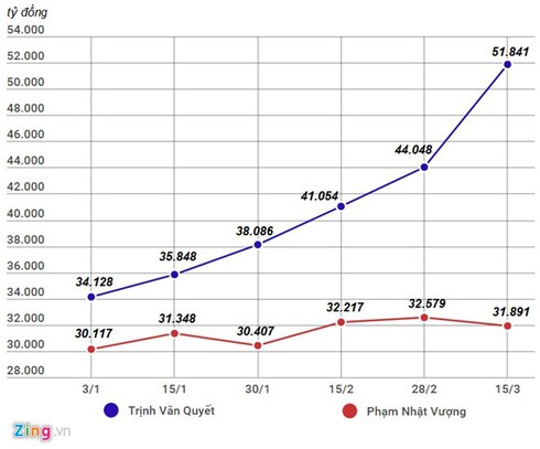 Việt Nam sẽ có bao nhiêu tỷ phú thế giới do Forbes công bố hôm nay? - ảnh 2