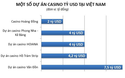 Những dự án casino tỷ USD ở Việt Nam - ảnh 2