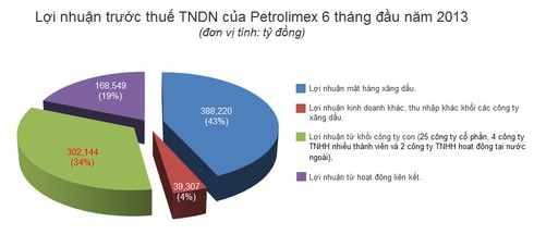 Tập đoàn xăng dầu Petrolimex lãi
