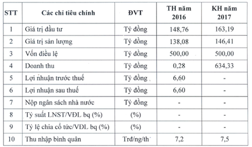 Địa ốc Dầu khí: Kế hoạch năm 2017 tiếp tục lỗ - ảnh 2