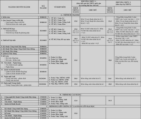 Công bố điểm trúng tuyển vào Đại học Kiến trúc Đà Nẵng - ảnh 1