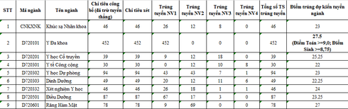 ĐH Y Hà Nội chính thức công bố điểm trúng tuyển dự kiến - ảnh 2