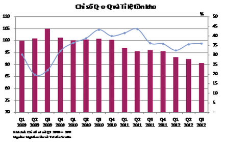 Giá các dự án nhà ở mới giảm mạnh trong quý 3 - ảnh 1