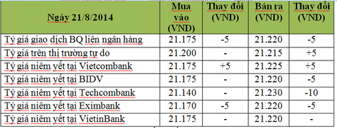 Điểm tin tài chính-ngân hàng ngày 21/8 - ảnh 1