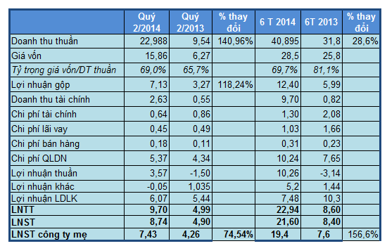 MHC: Quý 2/2014 lãi ròng 7,43 tỷ đồng tăng 74% so với cùng kỳ - ảnh 1
