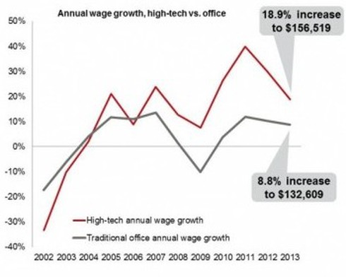 Lương cao như kỹ sư công nghệ Mỹ - ảnh 1