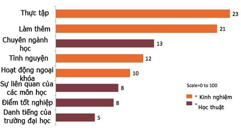 Nhà tuyển dụng muốn gì ở sinh viên mới tốt nghiệp? - ảnh 1