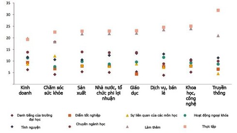Nhà tuyển dụng muốn gì ở sinh viên mới tốt nghiệp? - ảnh 2