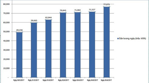 Sản lượng điện tiêu thụ trên toàn thành phố Hà Nội lập kỷ lục mới - ảnh 1