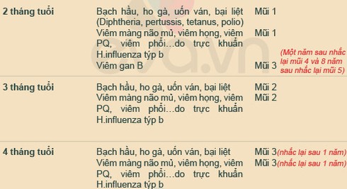 Lịch tiêm chủng quốc gia mà các bậc cha mẹ PHẢI biết - ảnh 2