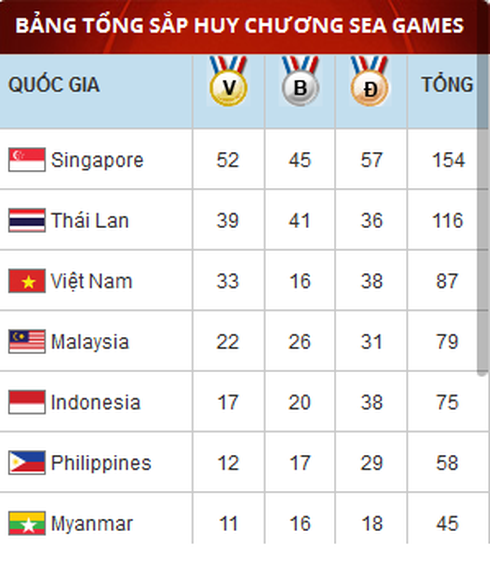 Xem trực tiếp U23 Việt Nam - U23 Thái Lan: SEA games 28, 19h30' ngày 10/6 - ảnh 2