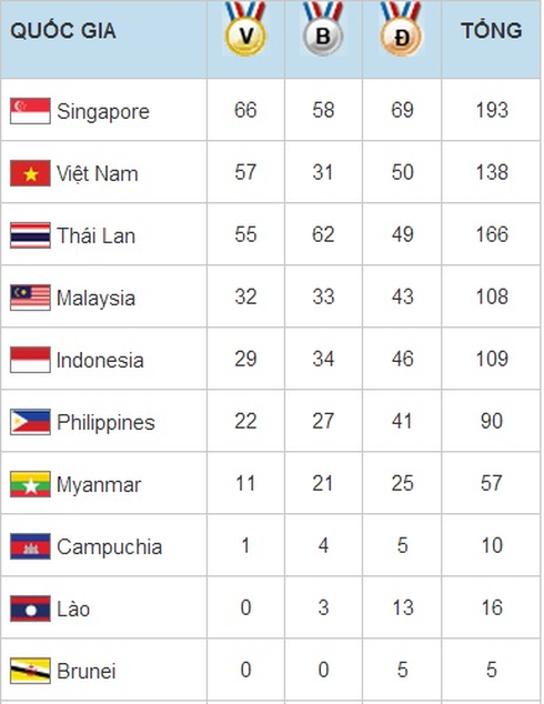Lịch thi đấu SEA Games 28 ngày 12/6, bảng tổng sắp huy chương hết ngày 11/6 - ảnh 2
