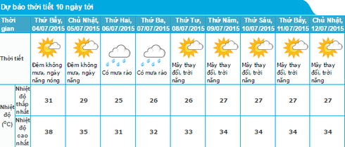 Tin nắng nóng 3/7 và dự báo thời tiết, tình hình mưa dông 10 ngày tới - ảnh 2