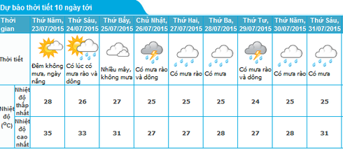 Tin mưa dông diện rộng ở Bắc bộ và dự báo thời tiết Hà Nội 10 ngày tới - ảnh 1