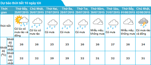Tin mưa dông 24/7 và dự báo thời tiết Hà Nội, Đà Nẵng, Nha Trang 10 ngày tới - ảnh 1