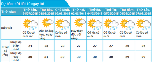 Tin mưa lũ 30/7 và dự báo thời tiết Hà Nội, Quảng Ninh, Hải Phòng 10 ngày tới - ảnh 4