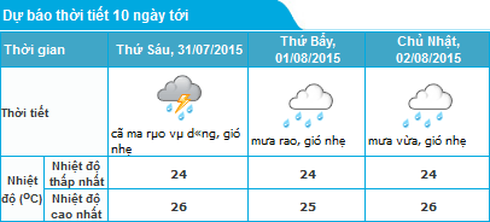 Tin mưa lũ 30/7 và dự báo thời tiết Hà Nội, Quảng Ninh, Hải Phòng 10 ngày tới - ảnh 1