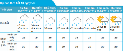 Tin mưa lũ 30/7 và dự báo thời tiết Hà Nội, Quảng Ninh, Hải Phòng 10 ngày tới - ảnh 2