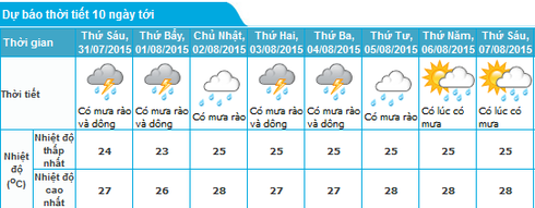 Tin mưa lũ 30/7 và dự báo thời tiết Hà Nội, Quảng Ninh, Hải Phòng 10 ngày tới - ảnh 3