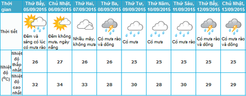 Cảnh báo mưa dông 4/9 và dự báo thời tiết Hà Nội 10 ngày tới - ảnh 1
