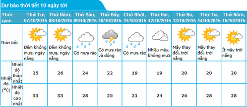 Dự báo thời tiết 10 ngày: Bắc bộ nền nhiệt giảm sâu, Hà Nội thấp nhất 19 độ C - ảnh 1