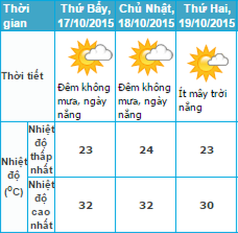 Tin mưa nắng 16/10 và dự báo thời tiết Hà Nội 3 ngày tới - ảnh 1