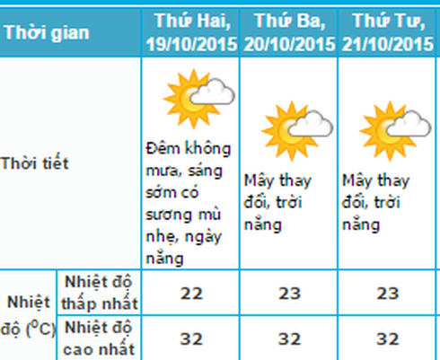 Tin mưa nắng 18/10 và dự báo thời tiết Hà Nội 3 ngày tới - ảnh 1