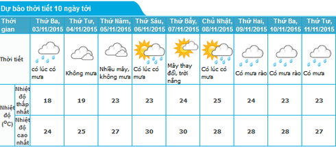 Tin không khí lạnh 2/11 và dự báo thời tiết Hà Nội 10 ngày tới - ảnh 1